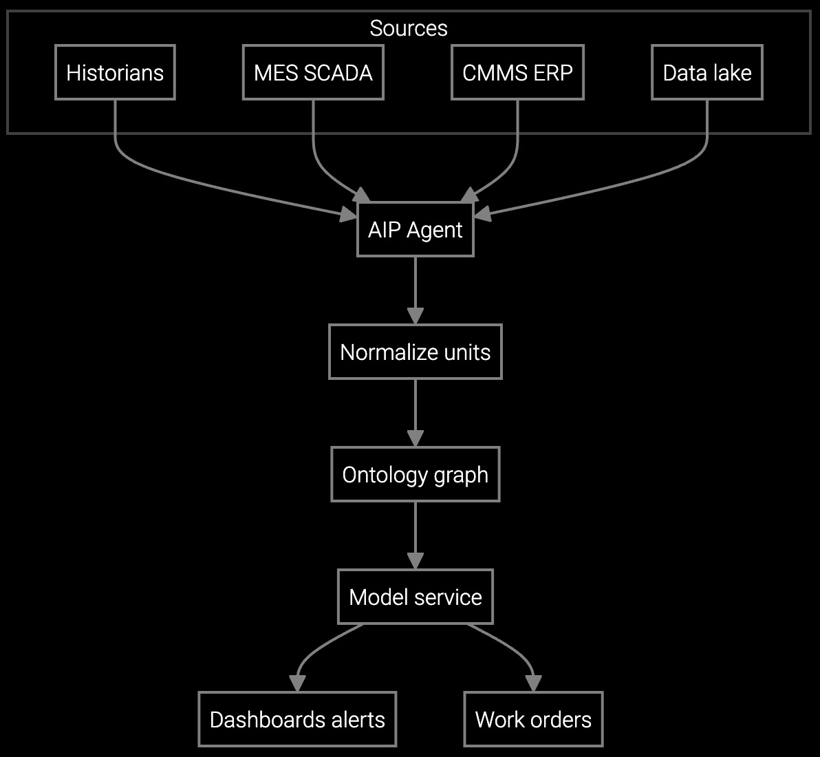 Connected Data Fault Detection Solution architecture diagram