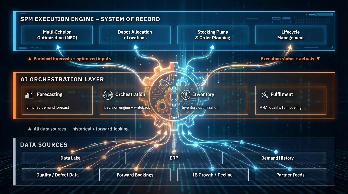 The Four Structural Gaps in Modern SPM Systems