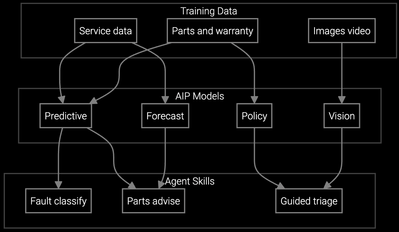 Tech assist workflow diagram