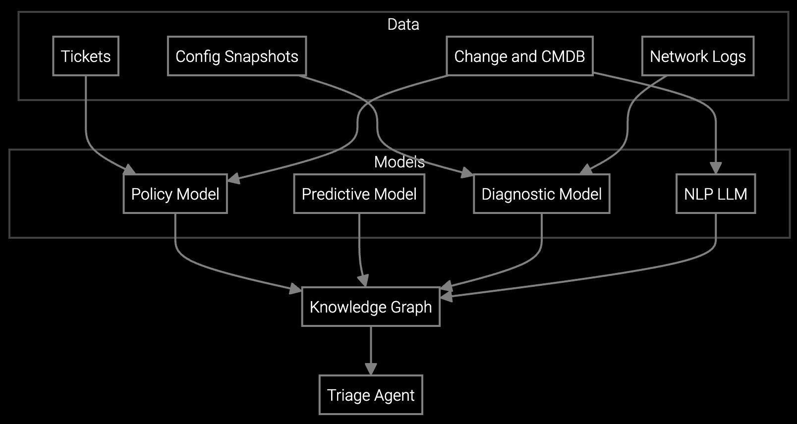 Network incident management workflow