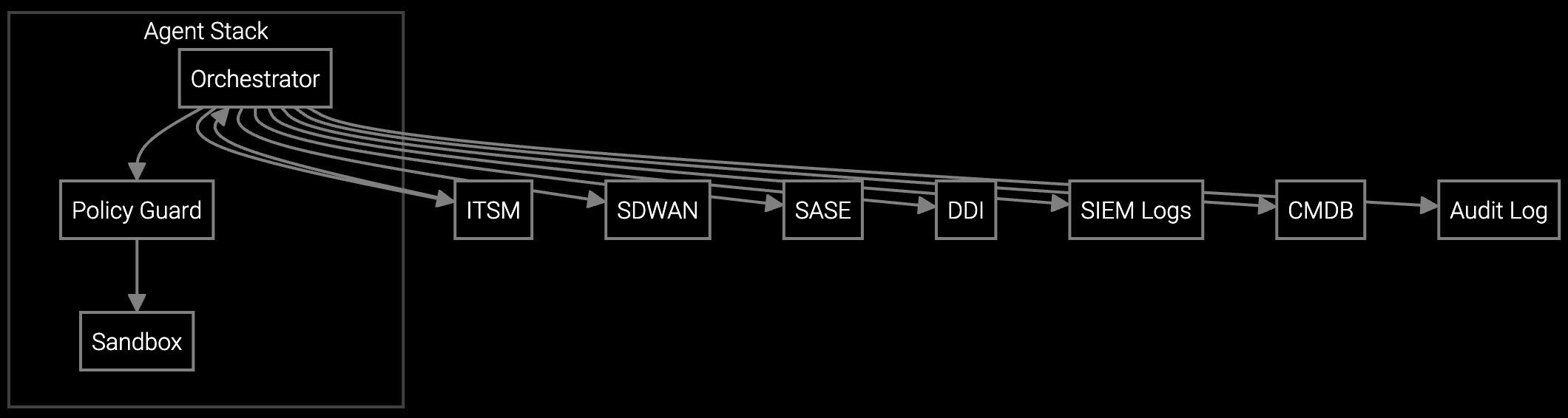 Agent orchestration workflow showing interactions between ITSM, SD-WAN, SASE, DDI, SIEM logs, CMDB, and audit log through policy guard and sandbox