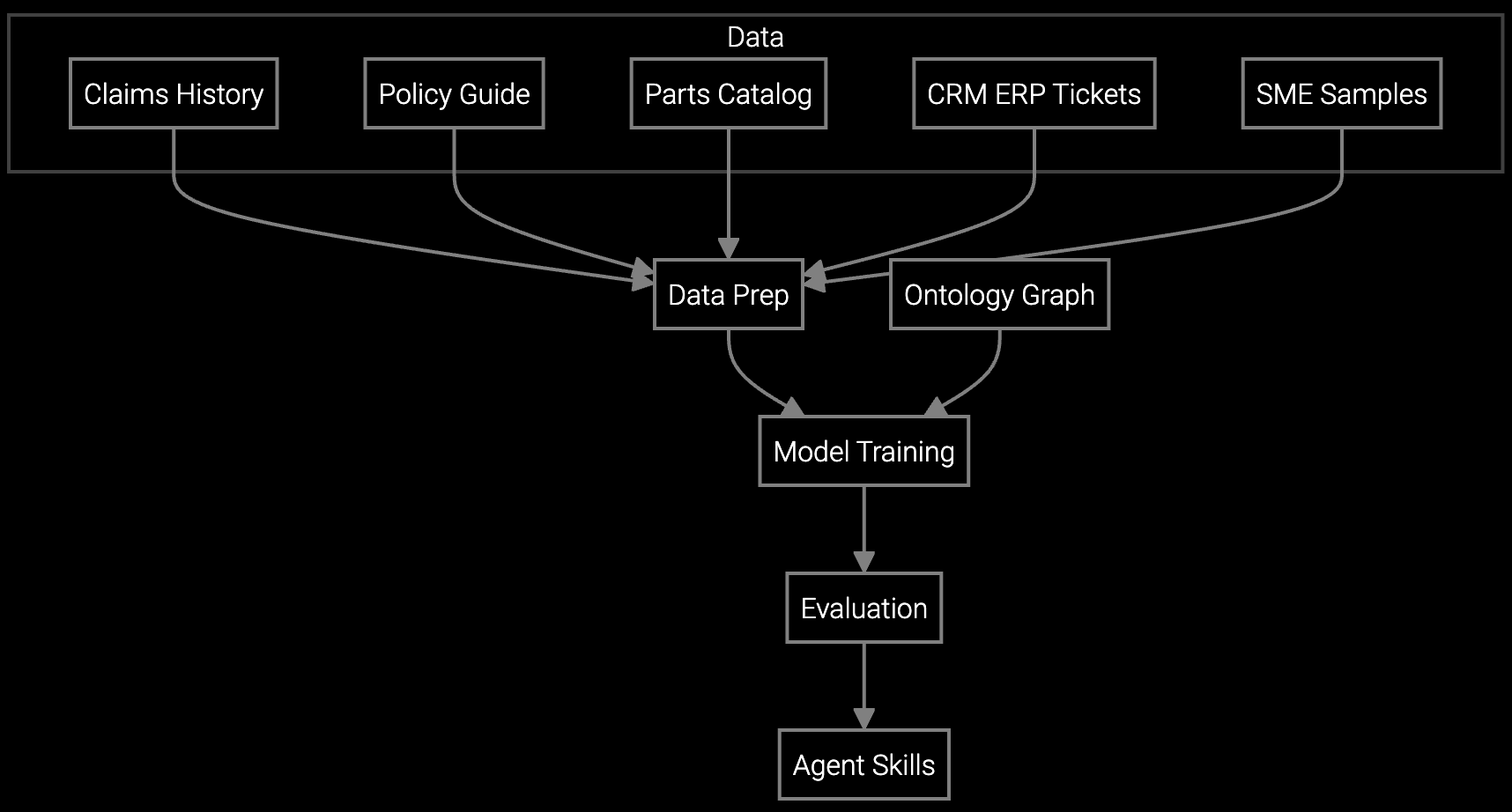 Warranty Claims Coding Training Data and Models workflow diagram