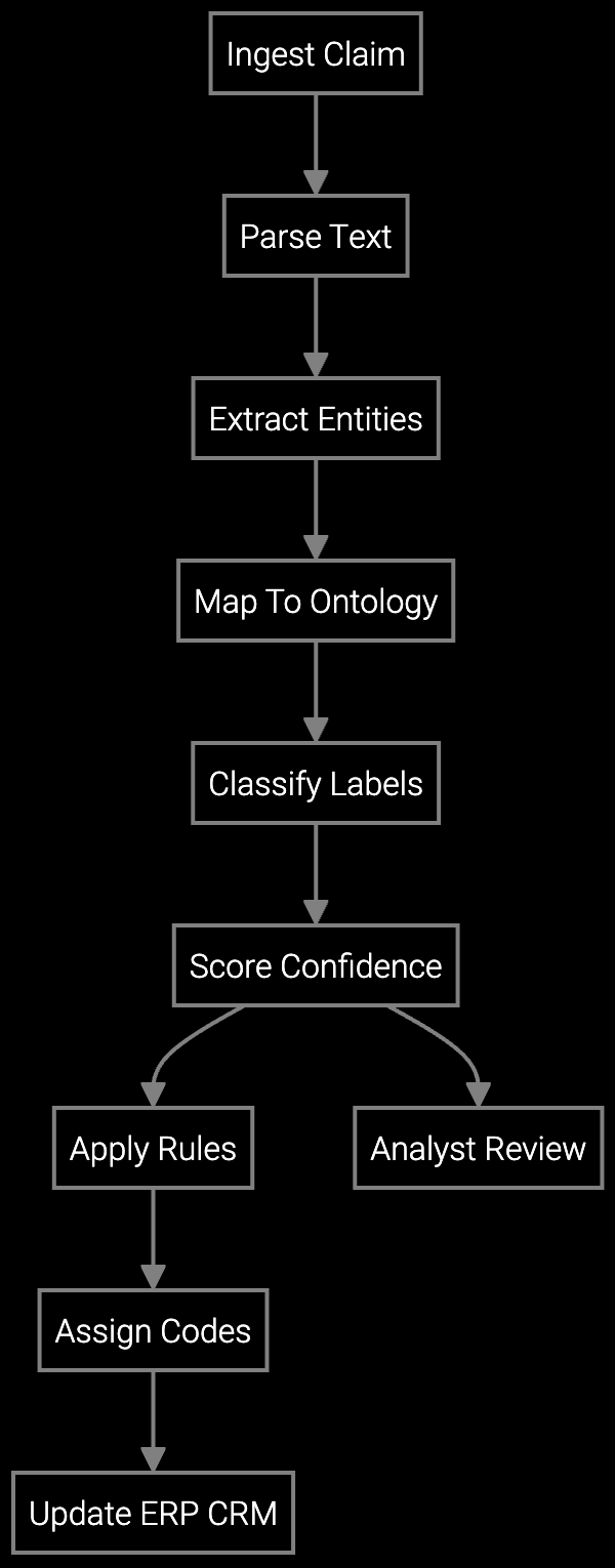 Warranty Claims Coding Workflow execution diagram